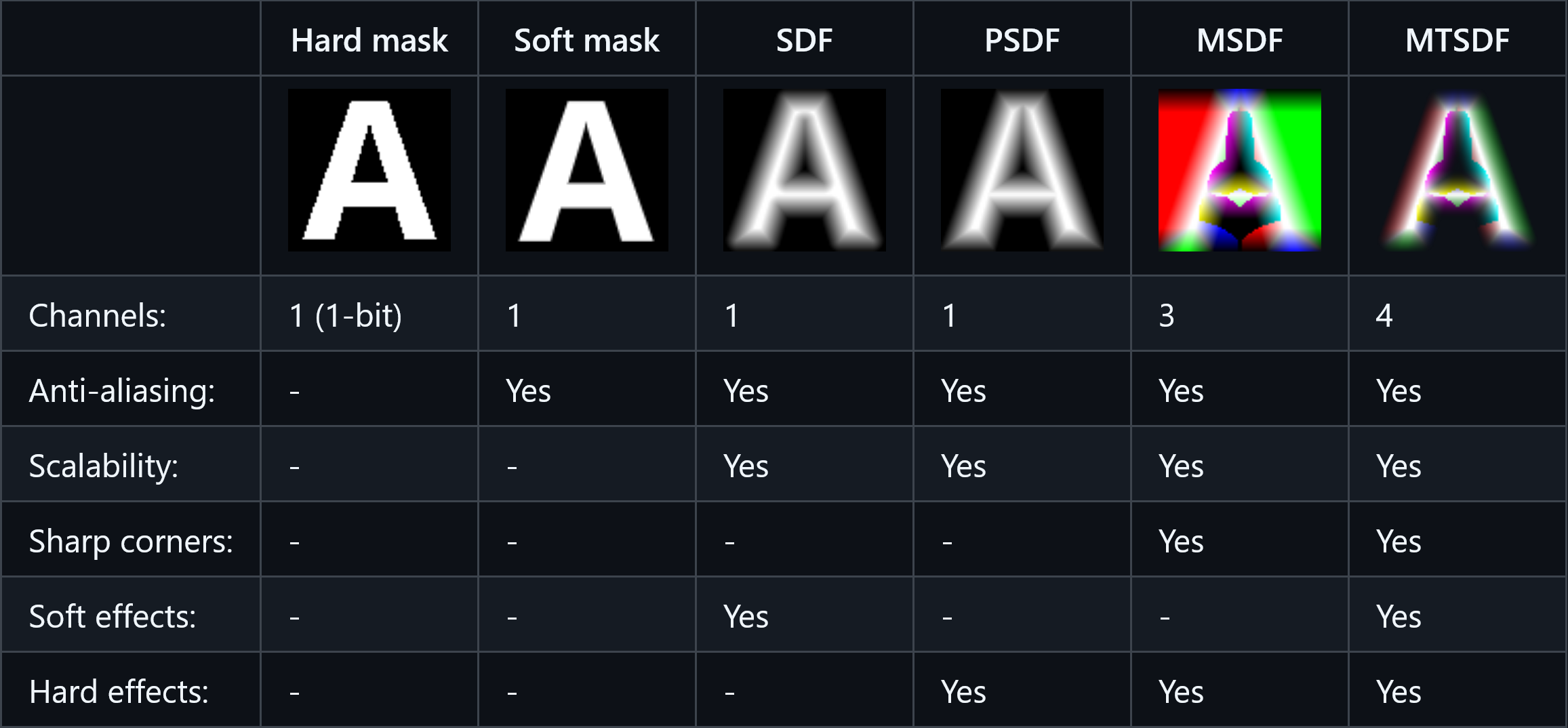 Screenshot vom "msdf-atlas-gen" Github Repository. Das Tool kann Text auf verschiedene Arten und Weisen darstellen. Hard und Soft Mask sind dabei die gängigsten Methoden, SDF und MSDF ermöglichen die Darstellung von klareren Konturen durch den Einsatz von Signed Distance Fields.