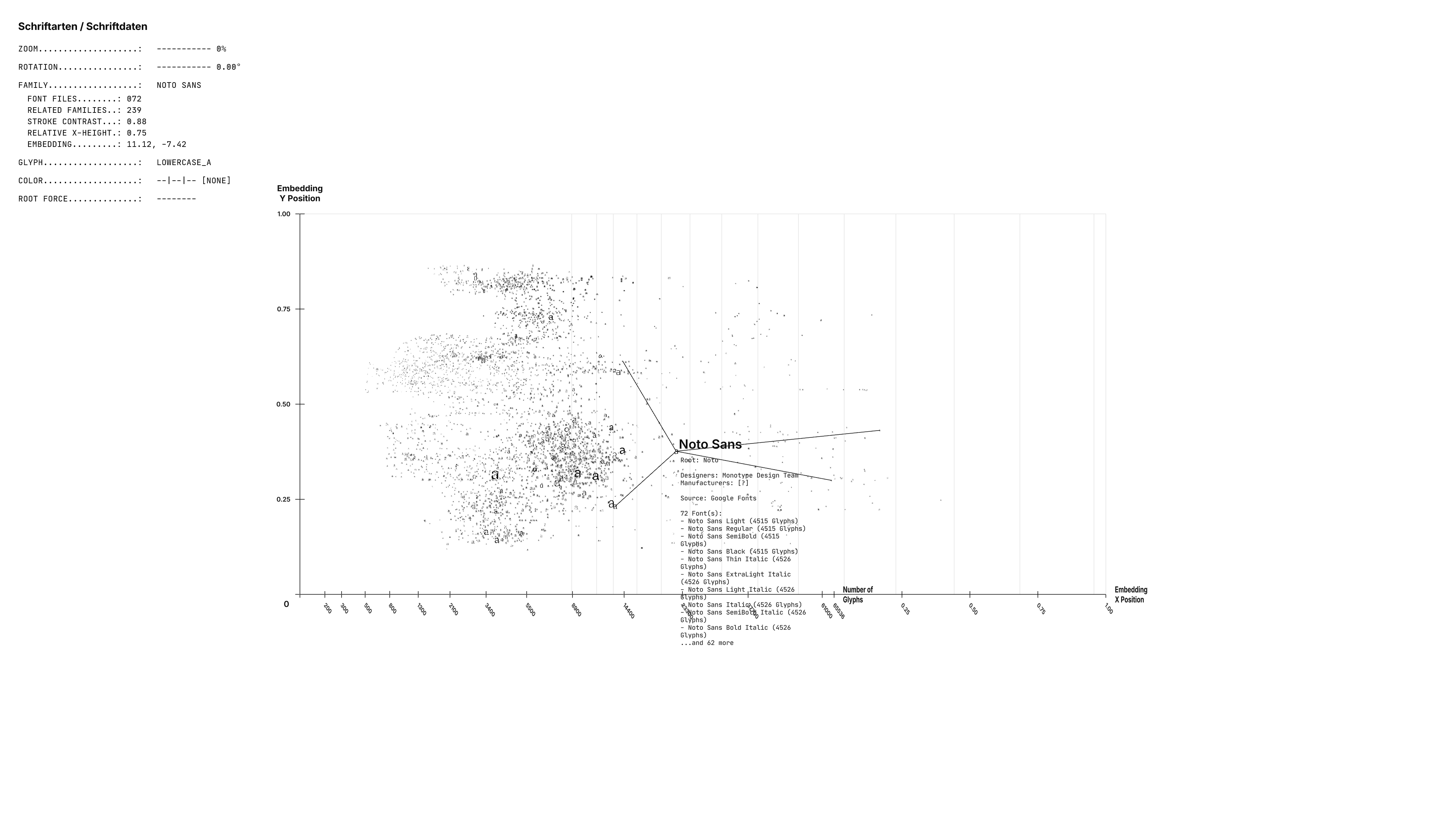Screenshot vom ausgestellten Demo-Programm. Jeder Punkt in der 3D-Grafik bildet eine Schriftfamilie und ihre Verbindungen zu verwandten Familien ab. Dazu gibt es mehrere Texte, die Betrachter*innen weitere Informationen geben.